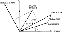 Why Field-Oriented Motor Control Outperforms All Other Methods